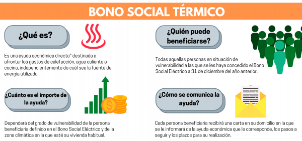 El BOJA publica la apertura del plazo para tramitar el Bono Social Térmico