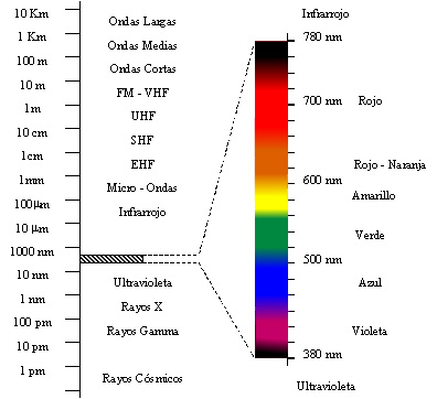 El espectro de luz visible por el ojo humano