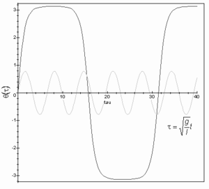 Para pequeñas oscilaciones la amplitud es casi senoidal, para amplitudes más grandes la oscilación ya no es senoidal. La figura muestra un movimiento de gran amplitud φ0 = 0,999π (negro), junto a un movimiento de pequeña amplitud φ0 = 0,25π (gris).