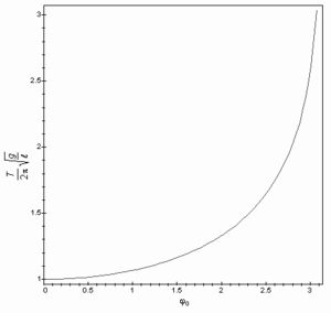 Factor de amplificación del período de un péndulo, para una amplitud angular cualquiera. Para ángulos pequeños el factor vale aproximadamente 1 pero tiende a infinito para ángulos cercanos a π (180º).