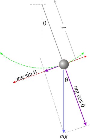 Diagrama de las fuerzas que actúan en un péndulo simple.