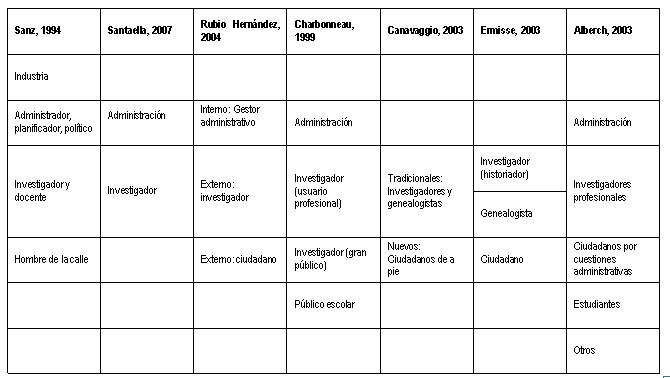 Tipologías de usuarios en la literatura archivística española.