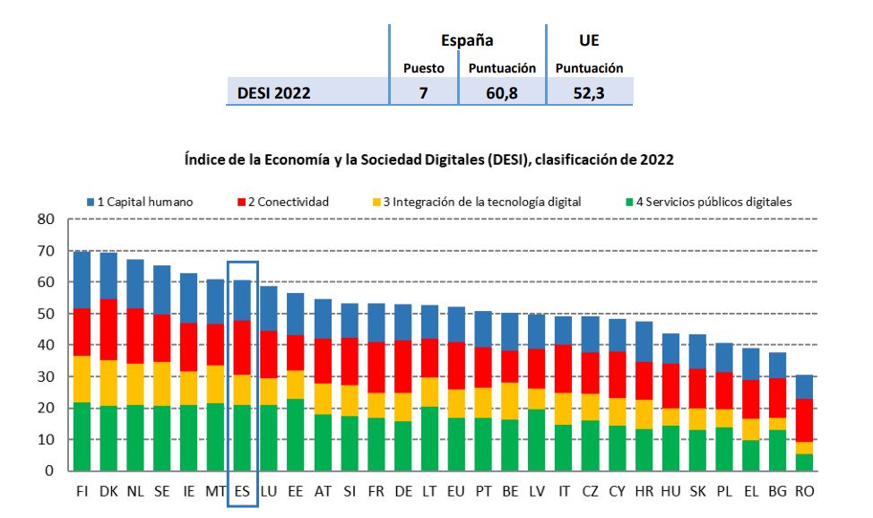 DESI 2022 España