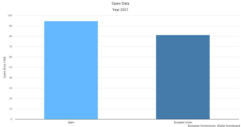 Comparativa gráfica de la madurez de los datos abiertos en la Unión Europea y España