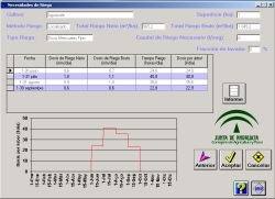 Pantalla con indicaciones acerca de las necesidades de riego