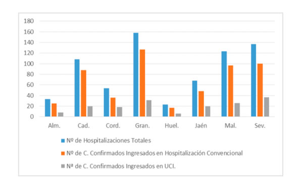 Curva de hospitalizaciones