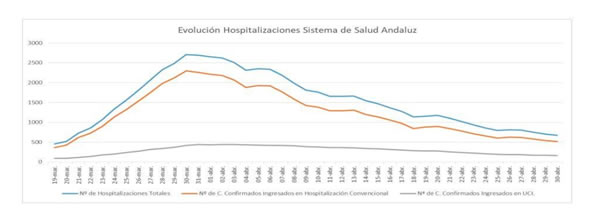 Curva de hospitalizaciones