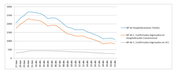 Curva de hospitalizaciones