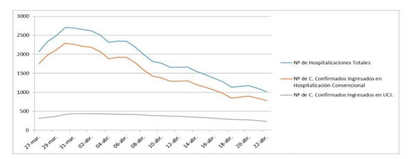 Curva de hospitalizaciones