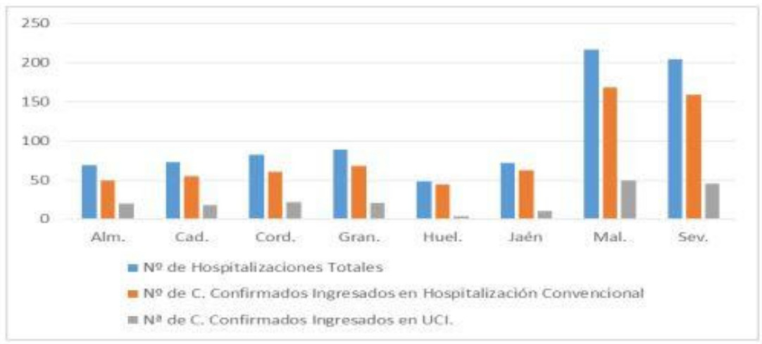 Evolución por provincias Hospitalización Covid-19 en Andalucía. Datos a 4/9/2021