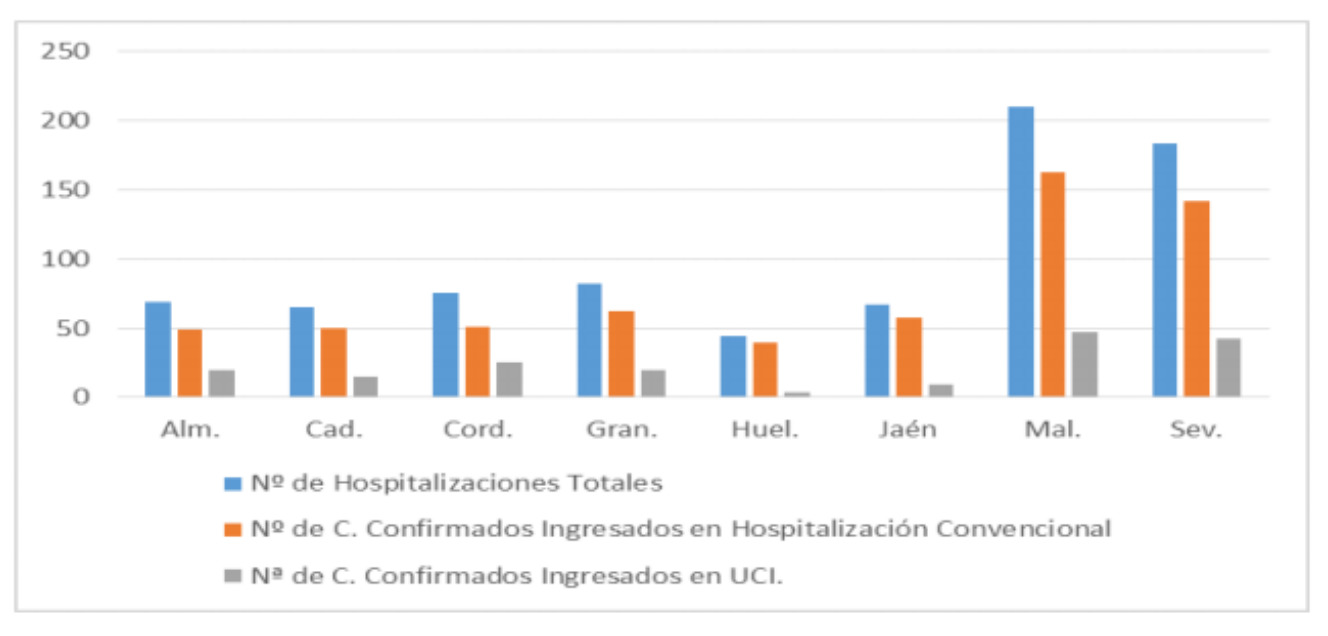 Evolución por provincias Hospitalización Covid-19 en Andalucía. Datos a 7/9/2021