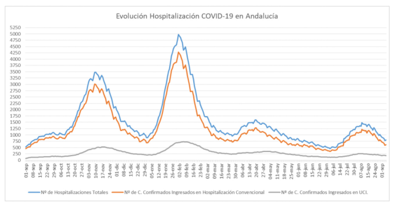 Evolución Hospitalización Covid-19 en Andalucía. Datos a 7/9/2021