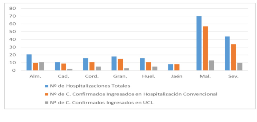 Evolución por provincias Hospitalización Covid-19 en Andalucía. Datos a 15/10/2021