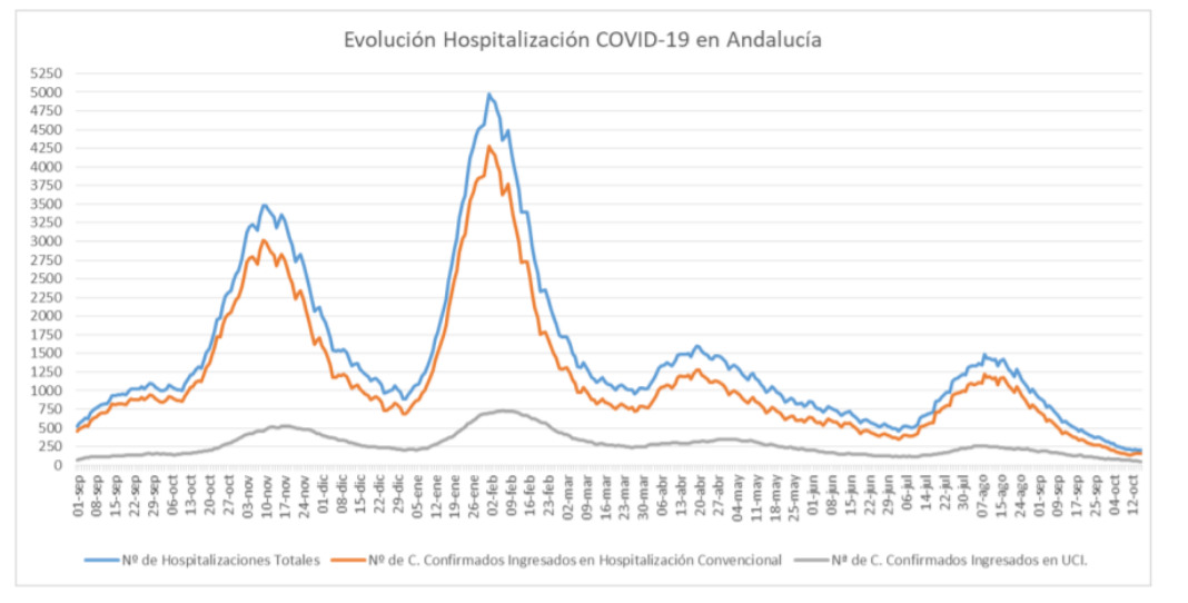 Evolución Hospitalización Covid-19 en Andalucía. Datos a 15/10/2021