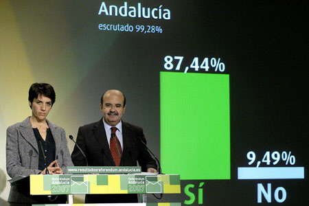 El nuevo Estatuto de Autonomía para Andalucía recibió el respaldo del 87,4% de los votos emitidos en el Referéndum. El 9,4% de los votos fueron negativos y el 3% las papeletas en blanco. En total, los andaluces convocados a este referéndum han sido 6.045.560, de los que han emitido su voto 2.193.497, un 36,2%. El consejero de la Presidencia, Gaspar Zarrías, y la consejera de Gobernación, Evangelina Naranjo, informaron puntualmente sobre participación y escrutinio desde el dispositivo organizado en el Pabellón de la Navegación en Sevilla.