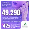 Las consultas al Instituto Andaluz de la Mujer sobre violencia de género aumentan un 42% desde 2018