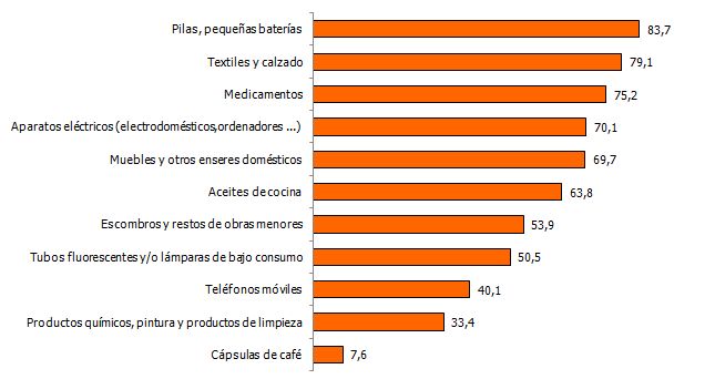 Porcentaje de hogares que depositan ciertos tipos de residuos en puntos específicos