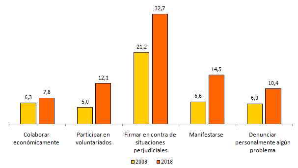 Porcentaje de personas según hayan participado en acciones a favor del medio ambiente. Comparación 2008-2018