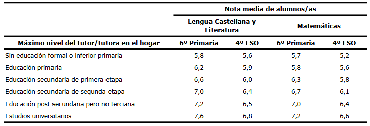 Nota media en Matemáticas y Lengua Castellana según el máximo nivel de estudios de los tutores en el hogar
