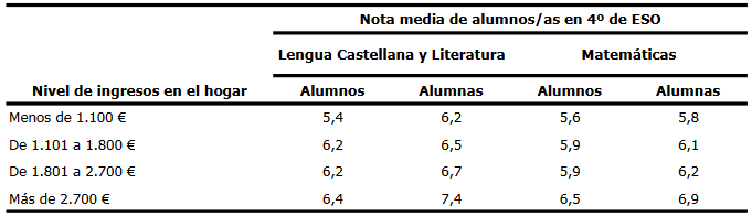Nota media en Matemáticas y Lengua Castellana de los alumnos de 4º de ESO según el nivel de ingresos del hogar
