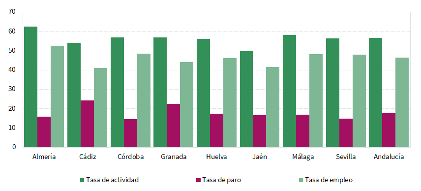 Tasa de actividad, paro y empleo en Andalucía. Primer trimestre 2024 (%)
