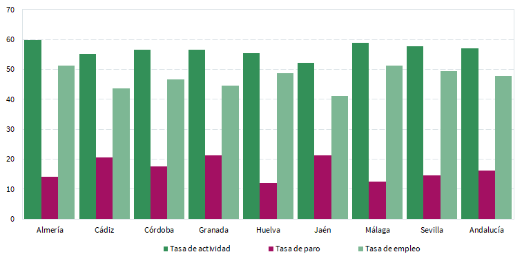 Tasa de actividad, paro y empleo en Andalucía. Segundo trimestre 2024 (%)