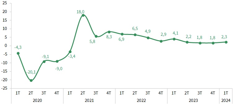 Evolución trimestral del PIB. Tasas de variación interanuales (%)