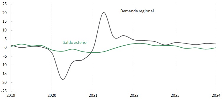 Aportaciones al crecimiento del PIB pm (%)