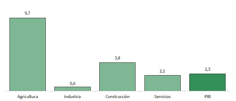 VAB por sectores. Cuarto trimestre de 2023. Tasas de variación interanual (%)