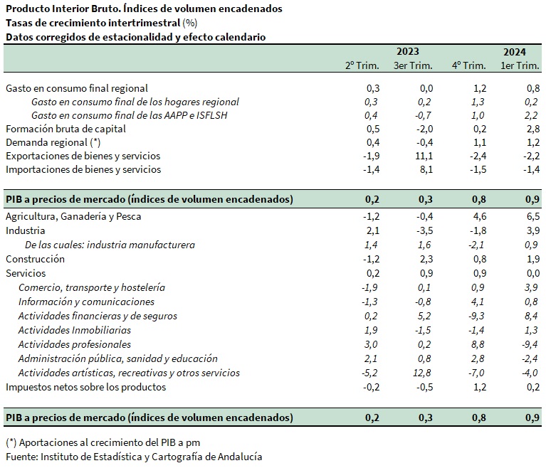 Producto Interior Bruto. Índices de volumen encadenados. Tasas de crecimiento intertrimestral (%)