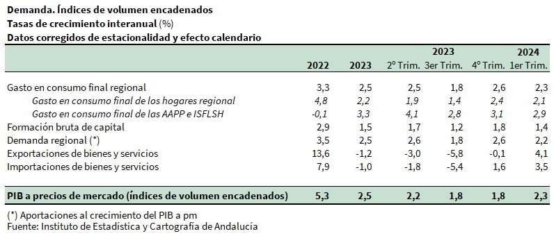 Producto Interior Bruto. Demanda. Índices de volumen encadenados. Tasas de crecimiento interanual (%)