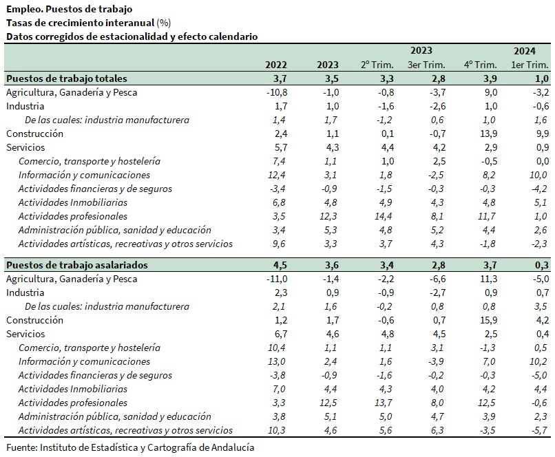 Empleo. Puestos de trabajo. Tasas de crecimiento interanual (%)