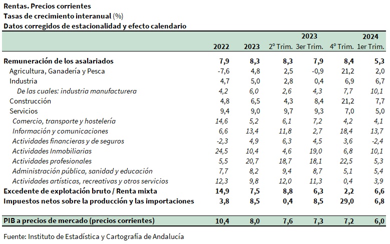 Rentas. Precios corrientes. Tasas de crecimiento interanual (%)