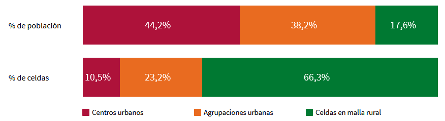 Porcentaje de población y de celdas según grado de urbanización (nivel 1) en Andalucía. Año 2022