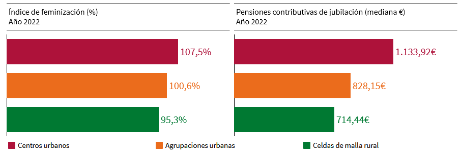 Índice de feminización (porcentaje) y pensiones contributivas de jubilación (mediana euros). Año 2022