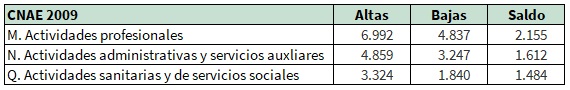 Evolución del número de empresas en Andalucía