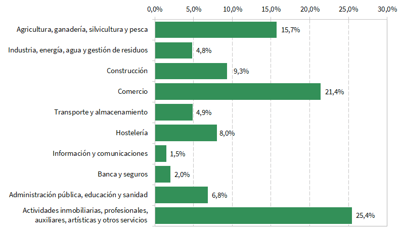 Distribución de las empresas según sector económico en Andalucía (porcentaje). 1 de enero de 2022