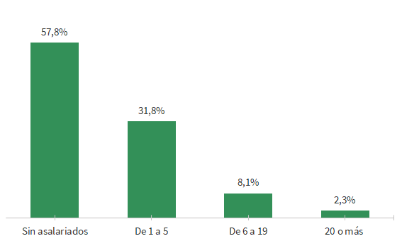 Distribución de las empresas por estrato de empleo en Andalucía (porcentaje). 1 de enero de 2022