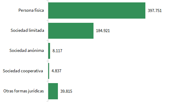 Empresas por forma jurídica en Andalucía (número). 1 de enero de 2022