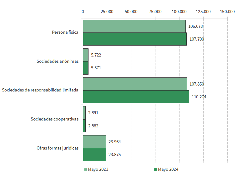 Empresas inscritas en la Seguridad Social en Andalucía según forma jurídica (número)