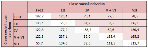 Personas de 35 a 60 años según su clase social y la clase social de su hogar de origen (miles de personas)