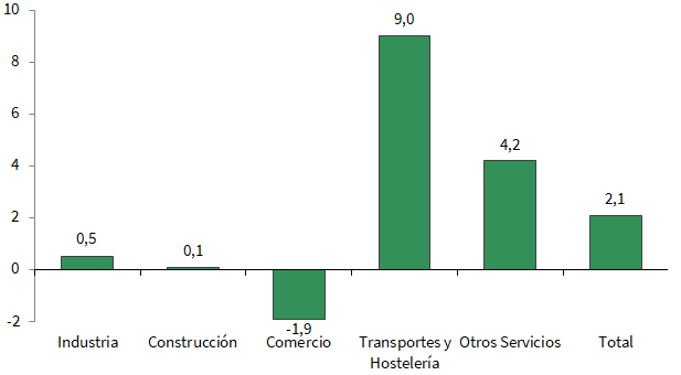 Tasa de variación intertrimestral del Índice de Confianza Empresarial Armonizado por sectores de actividad en Andalucía. Segundo trimestre de 2024