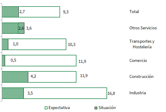 Balance de situación y expectativas por sectores de actividad en Andalucía. Segundo trimestre de 2024