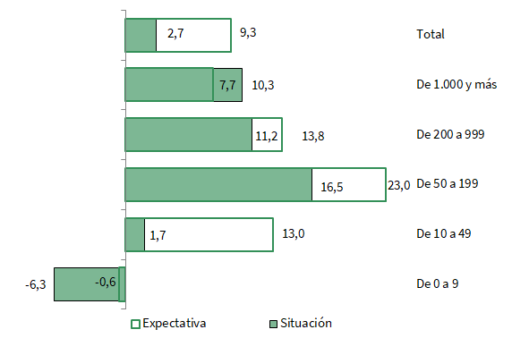 Balance de situación y expectativas por tramos de empleo en Andalucía. Segundo trimestre de 2023