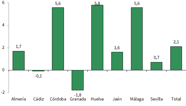 Tasa de variación intertrimestral del Índice de Confianza Empresarial Armonizado por provincias en Andalucía. Segundo trimestre de 2024