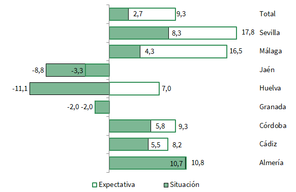Balance de situación y expectativas por provincias en Andalucía. Segundo trimestre de 2024