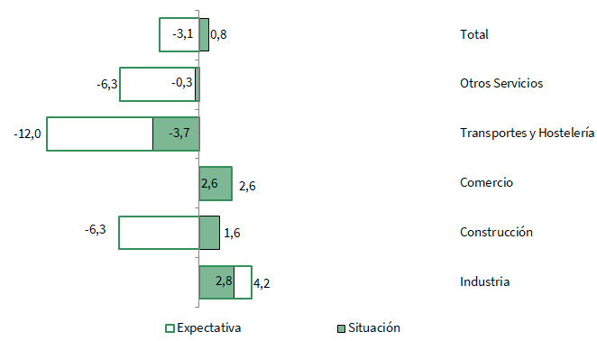 Balance de situación y expectativas por sectores de actividad en Andalucía. Cuarto trimestre de 2023