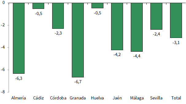 Tasa de variación intertrimestral del Índice de Confianza Empresarial Armonizado por provincias en Andalucía. Cuarto trimestre de 2023
