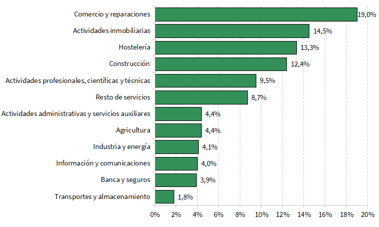 Distribución de las sociedades mercantiles constituidas según sector de actividad (porcentaje)