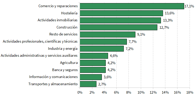 Distribución de las sociedades mercantiles constituidas según sector de actividad (porcentaje)